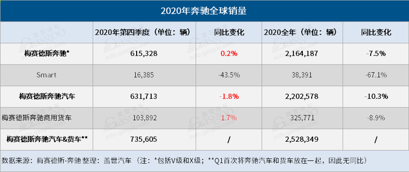銷量，奔馳2020年全球銷量
