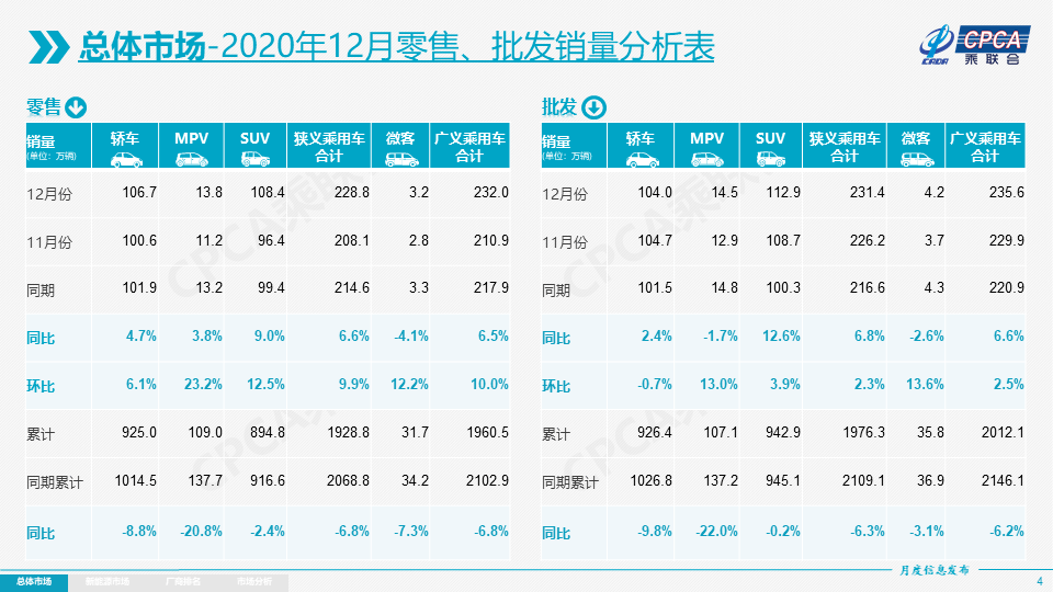 銷量，乘用車銷量