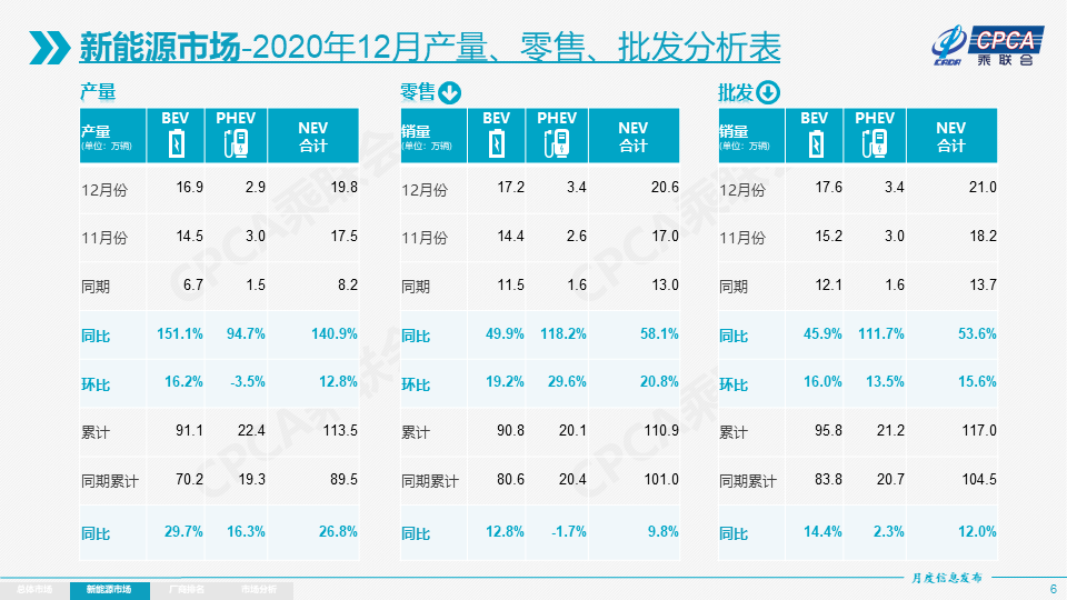 銷量，乘用車銷量
