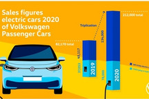 大众乘用车2020年交付532.8万辆车 纯电动车销量暴涨197%