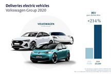 大众集团2020年新车交付量逾930万辆 纯电动车销量大涨逾200%