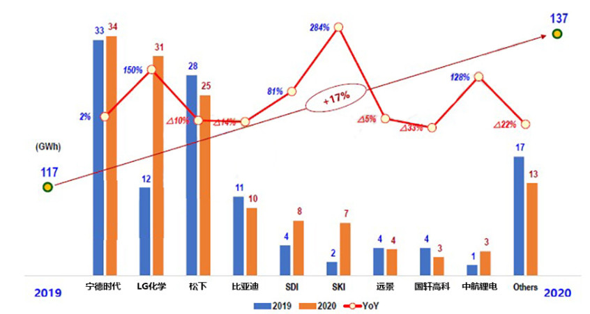 2020动力电池装机量