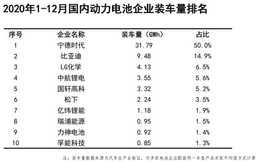 2020动力电池装机量