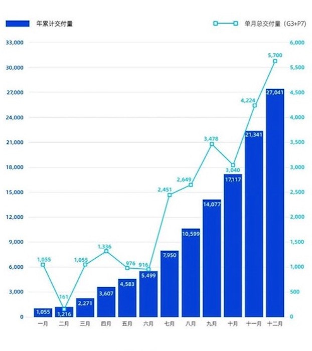 财报，小鹏汽车销量，小鹏汽车,造车新势力,财报,销量,p7