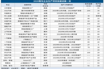 2022年前全国将新增500万辆汽车产能 新能源汽车竞争更加激烈