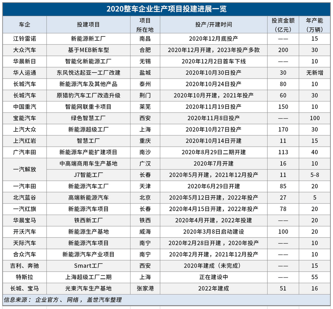 产量，投资扩建，政策，新建汽车工厂,产能过剩