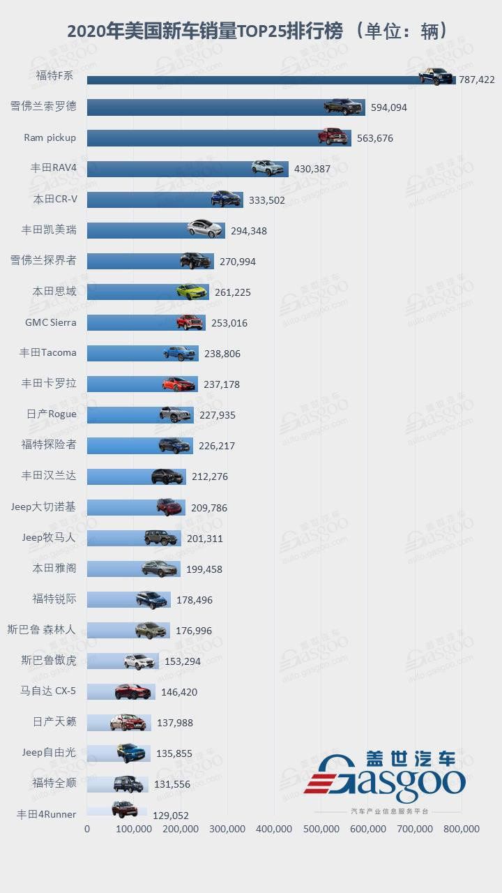 SUV，销量，美国2020畅销车型TOP25