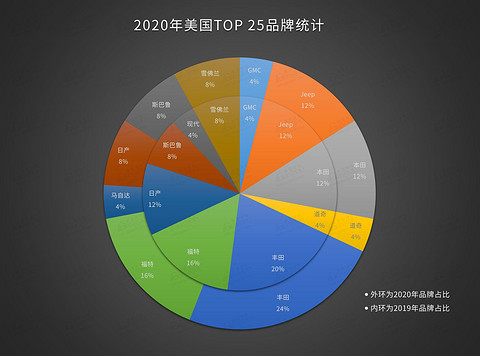 SUV，销量，美国2020畅销车型TOP25