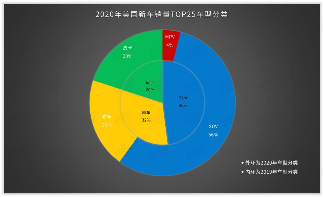 SUV，销量，美国2020畅销车型TOP25