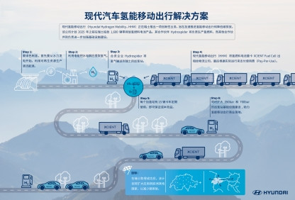 氫燃料，燃料電池，現(xiàn)代