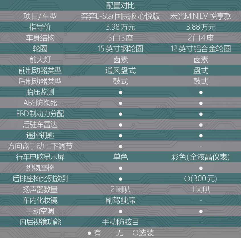 宏光MINIEV VS 奔奔E-Star國民版
