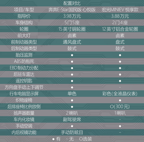 宏光MINIEV VS 奔奔E-Star国民版
