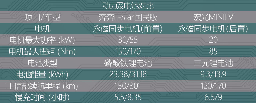 宏光MINIEV VS 奔奔E-Star國民版