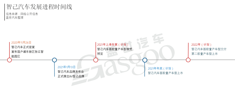 电动汽车，新势力造车，<a class='link' href='http://car.d1ev.com/0-10000_0_0_0_0_0_0_0_0_0_0_0_0_392_0_0_3_0.html' target='_blank'>特斯拉</a>，<a class='link' href='https://www.d1ev.com/tag/电池' target='_blank'>电池</a>，智己,上汽,电动车,高端化