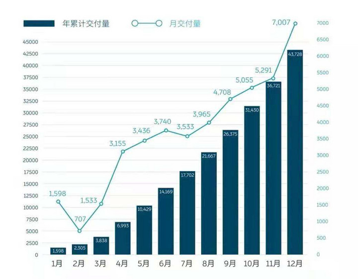 銷量，新勢力造車，蔚來，蔚來,李斌