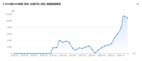销量 销量