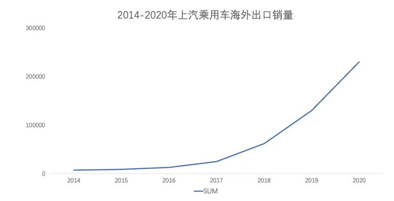 销量，上汽乘用车销量,上汽乘用车海外销量