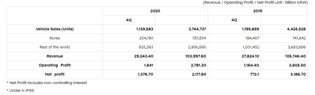 财报，销量，现代汽车2020年财报