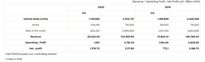 财报，销量，现代汽车2020年财报