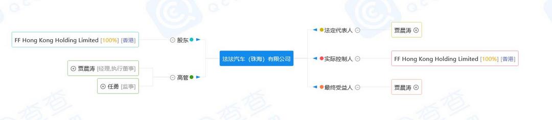 新勢力造車，蔚來,賈躍亭,珠海,董明珠,法拉第未來