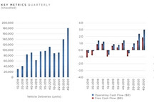 特斯拉发布财报 全年营收上涨29%