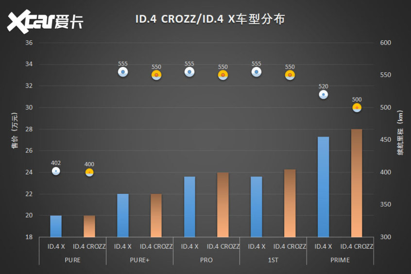 ID.4 X对比ID.4 CROZZ