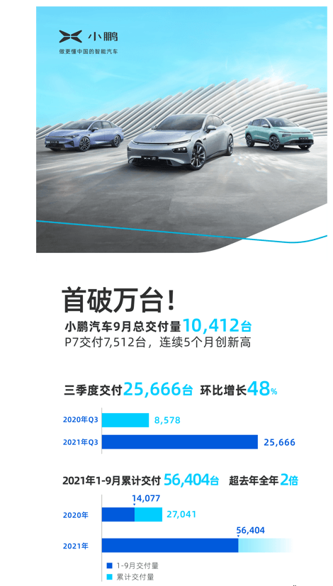 銷量，小鵬汽車，小鵬P7