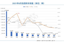8月全球各国汽车销量榜：仅印度增长