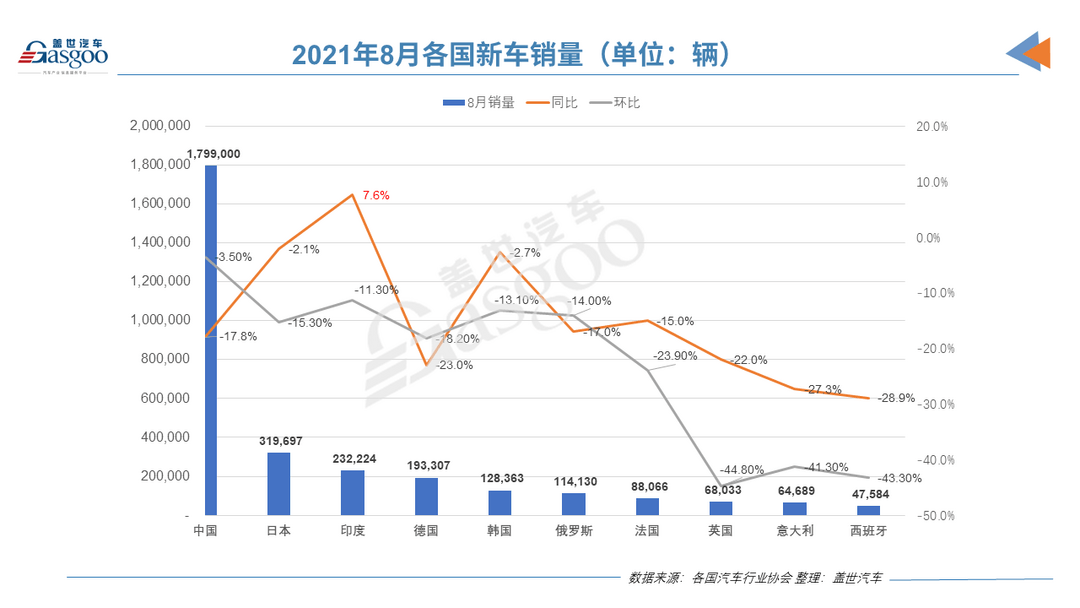 電動(dòng)汽車，銷量，8月全球汽車銷量