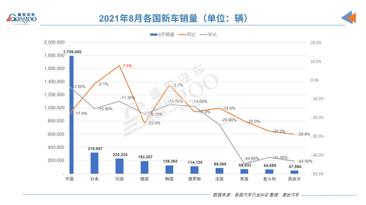 电动汽车，销量，8月全球汽车销量