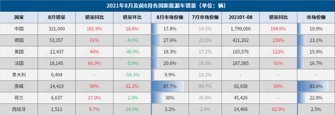 電動(dòng)汽車，銷量，8月全球汽車銷量
