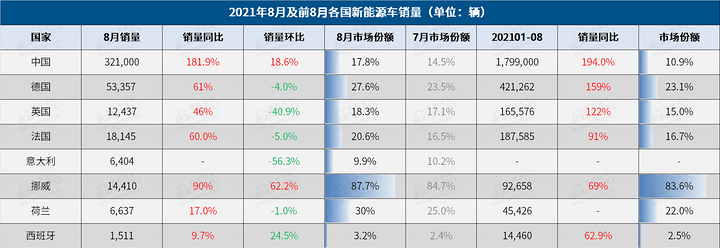 電動汽車，銷量，8月全球汽車銷量