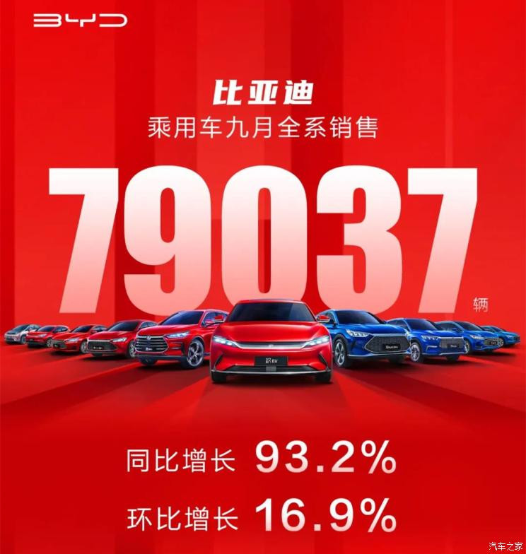 Продажи легковых автомобилей BYD в сентябре объявлены: продано 79 037 единиц.