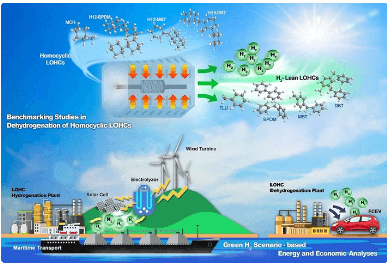 韓國科學技術研究院,LOHC,氫,氫儲存，催化劑