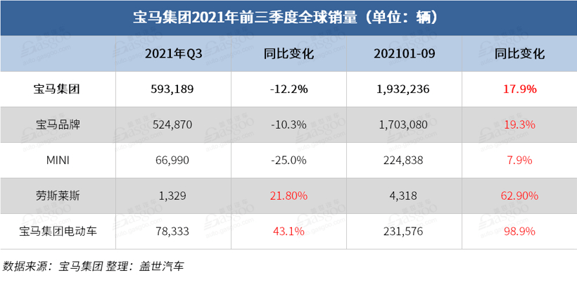 销量，宝马集团销量