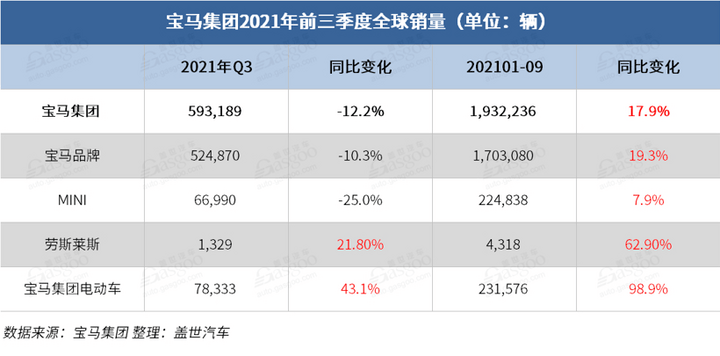 销量，宝马集团销量