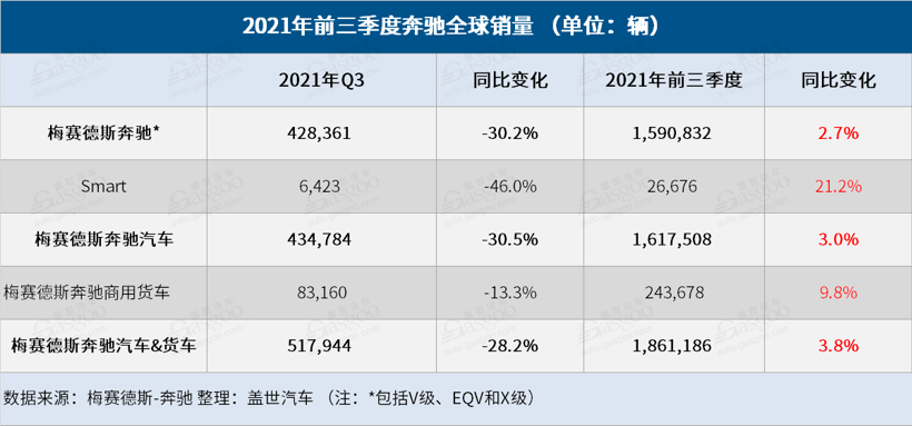 電動汽車，銷量，奔馳汽車銷量