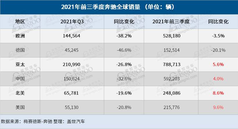電動汽車，銷量，奔馳汽車銷量