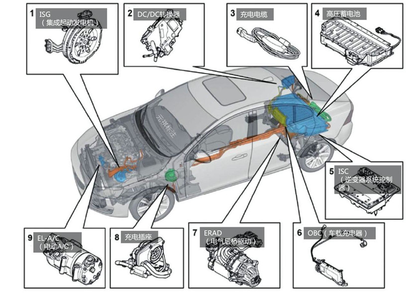 混动百科 | 为什么混动汽车会用到好几个电机？原来策略是这样的！