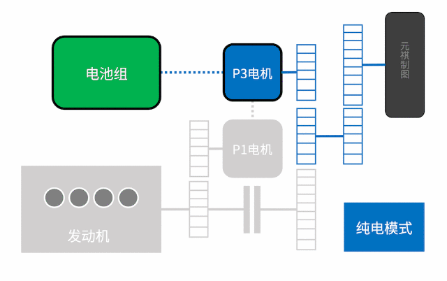 混動(dòng)百科 | 為什么混動(dòng)汽車(chē)會(huì)用到好幾個(gè)電機(jī)？原來(lái)策略是這樣的！