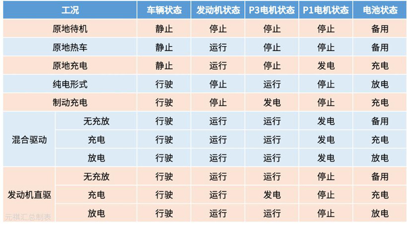 混动百科 | 为什么混动汽车会用到好几个电机？原来策略是这样的！