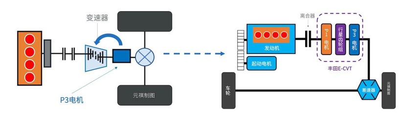 混动百科 | 为什么混动汽车会用到好几个电机？原来策略是这样的！