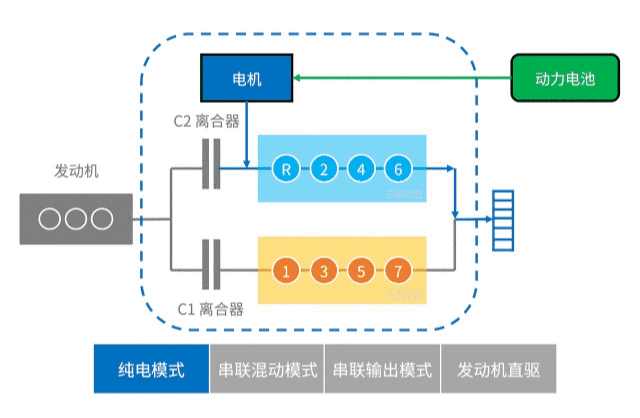 混動(dòng)百科 | 為什么混動(dòng)汽車(chē)會(huì)用到好幾個(gè)電機(jī)？原來(lái)策略是這樣的！