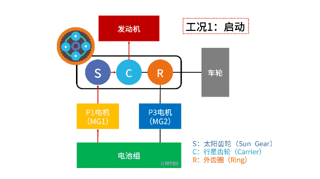 混動(dòng)百科 | 為什么混動(dòng)汽車(chē)會(huì)用到好幾個(gè)電機(jī)？原來(lái)策略是這樣的！