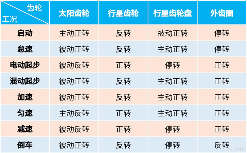 混動(dòng)百科 | 為什么混動(dòng)汽車(chē)會(huì)用到好幾個(gè)電機(jī)？原來(lái)策略是這樣的！