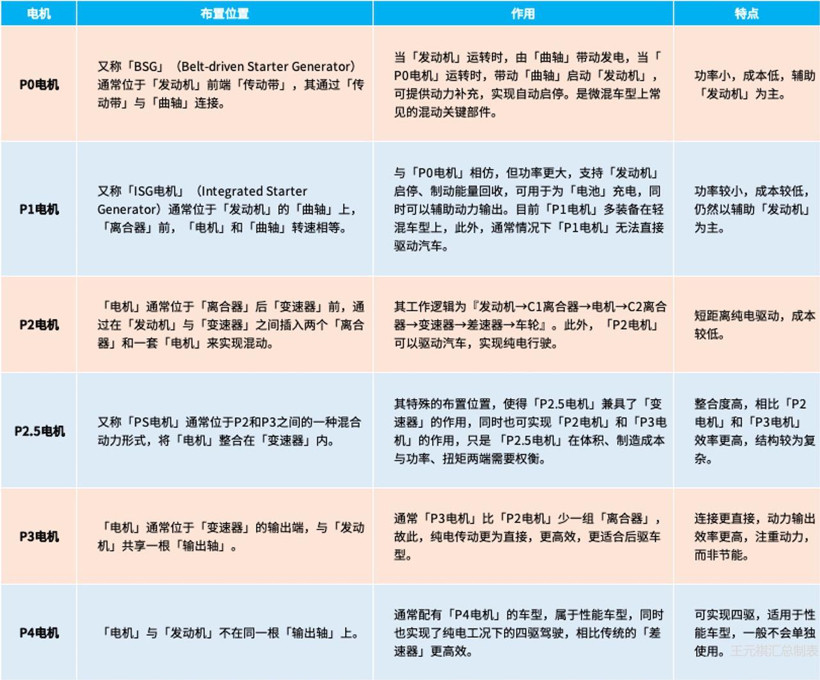 混动百科 | 为什么混动汽车会用到好几个电机？原来策略是这样的！