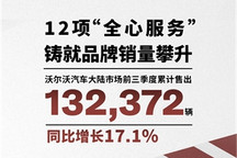 沃尔沃汽车销量稳健提升 前三季度销量超13万辆