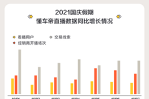 国庆假期汽车直播线索猛增20倍，线上选买成汽车消费重要方式