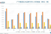广汽集团9月销量环比增长约34%，埃安连续三月破万