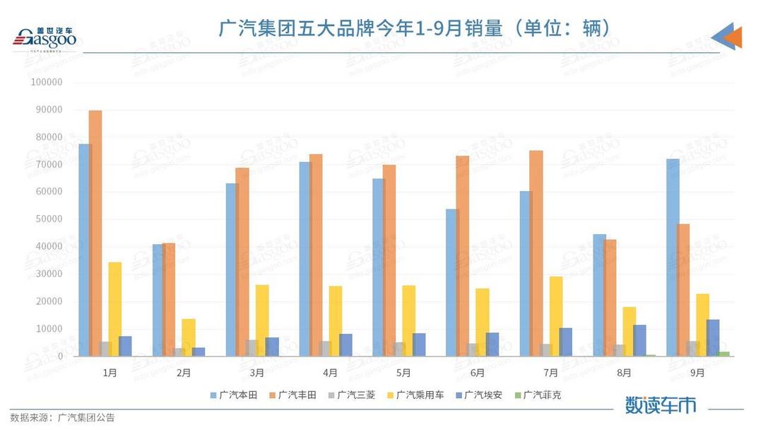 銷量，廣汽集團銷量,廣汽埃安